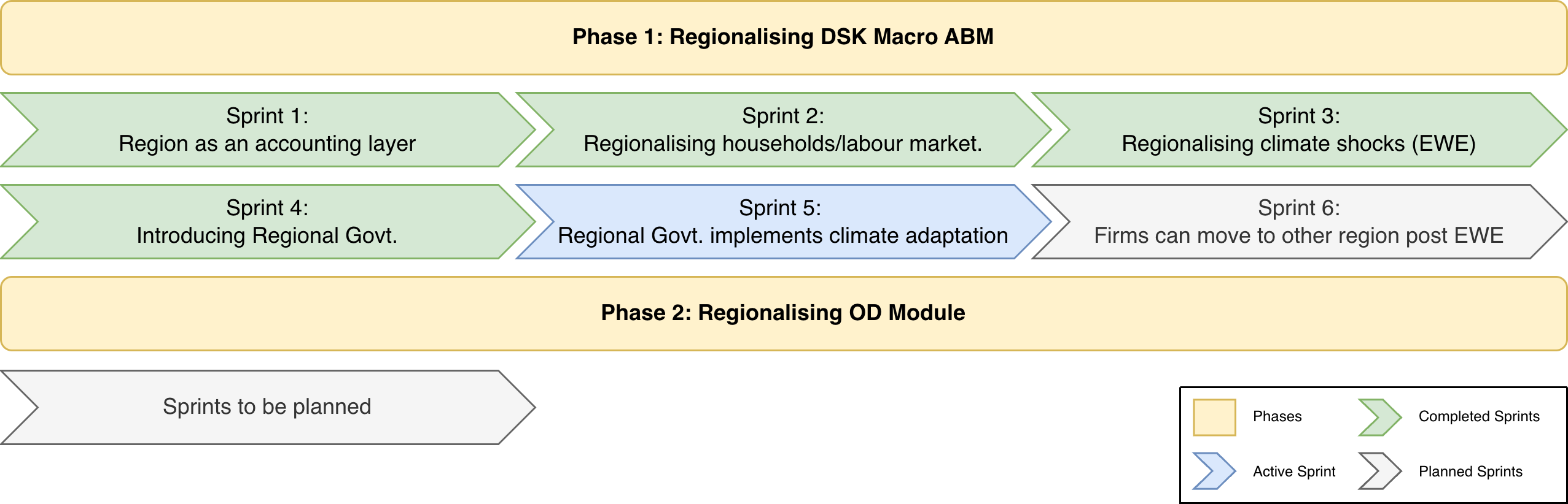 ABM Model Sprint Planning